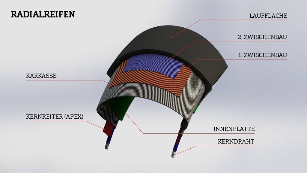 RADIALREIFEN